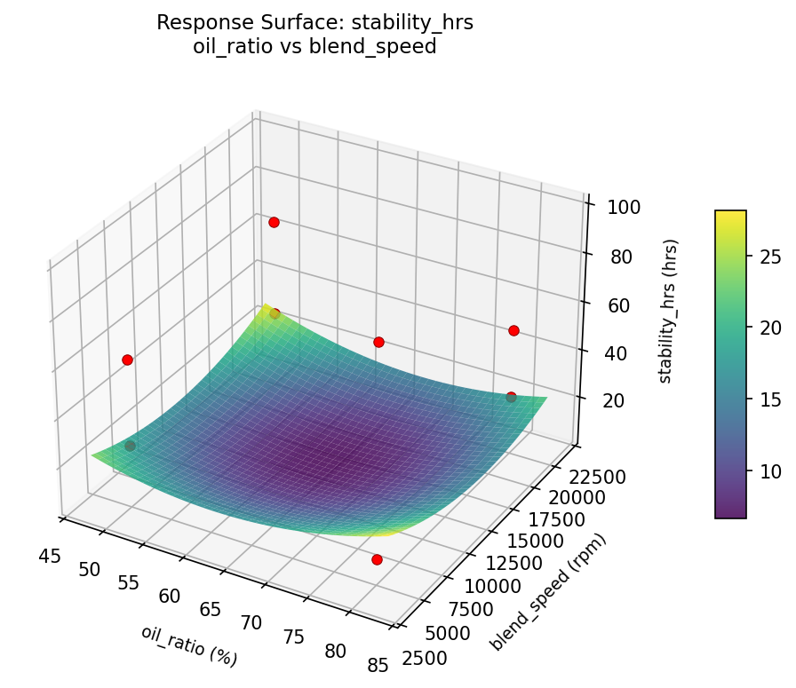 RSM surface: stability hrs oil ratio vs blend speed