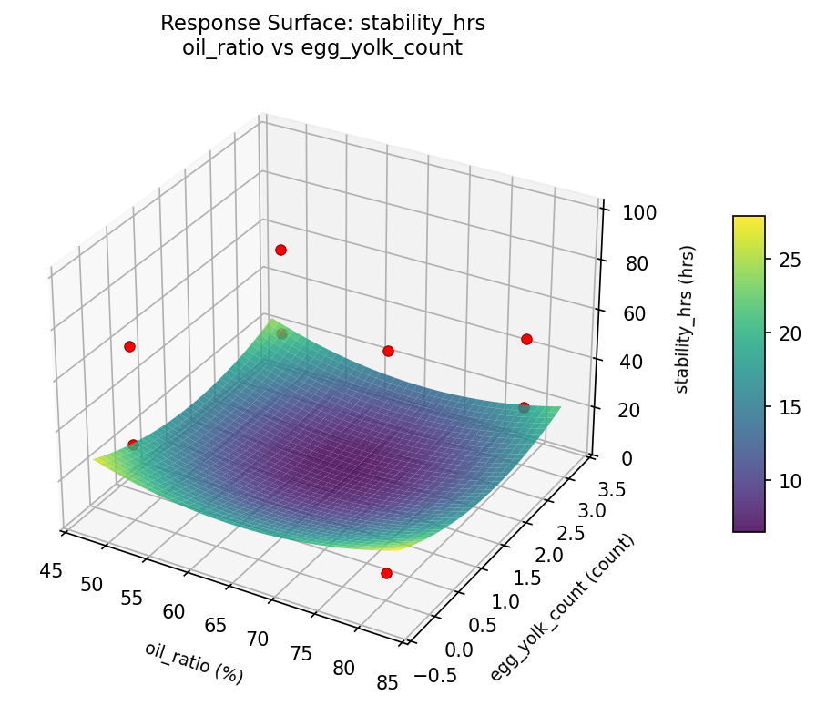 RSM surface: stability hrs oil ratio vs egg yolk count