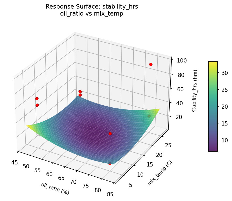RSM surface: stability hrs oil ratio vs mix temp