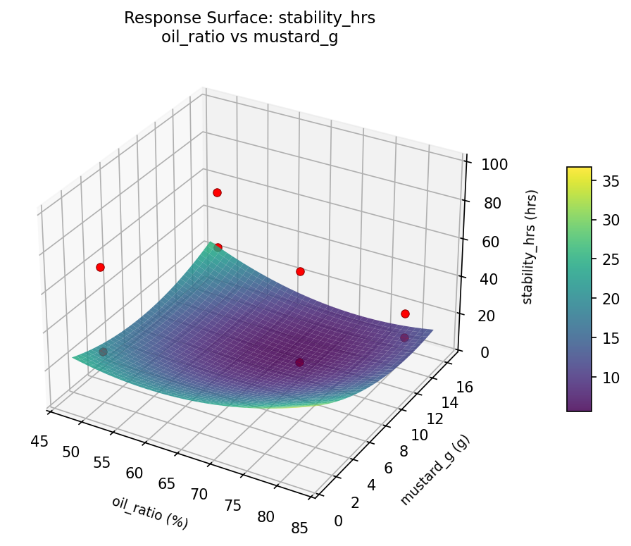 RSM surface: stability hrs oil ratio vs mustard g