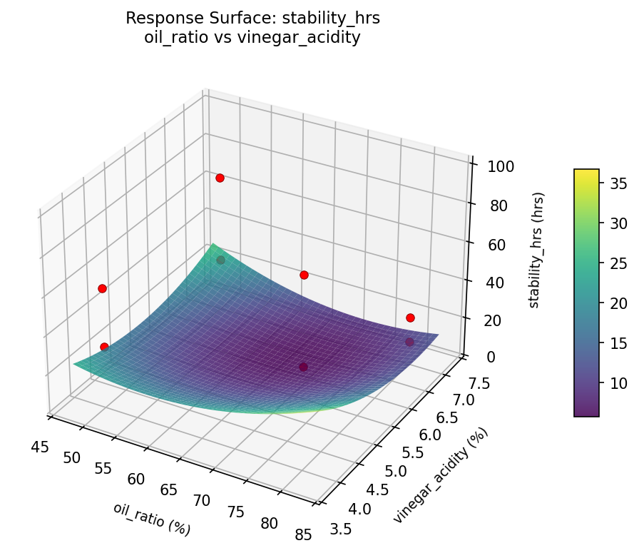 RSM surface: stability hrs oil ratio vs vinegar acidity