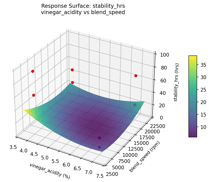 RSM surface: stability hrs vinegar acidity vs blend speed