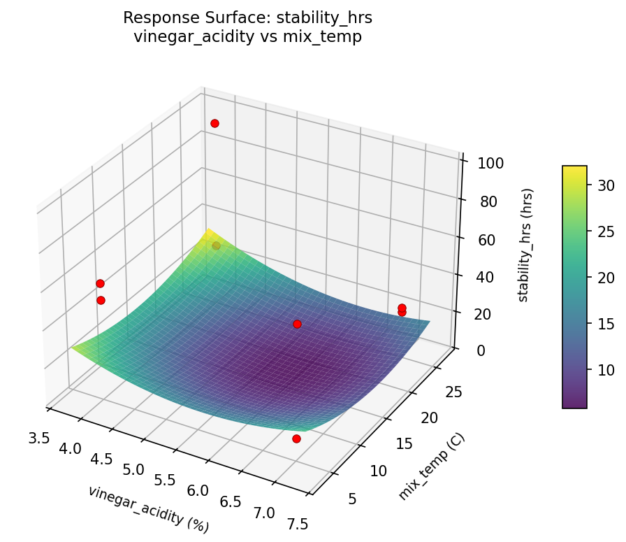 RSM surface: stability hrs vinegar acidity vs mix temp