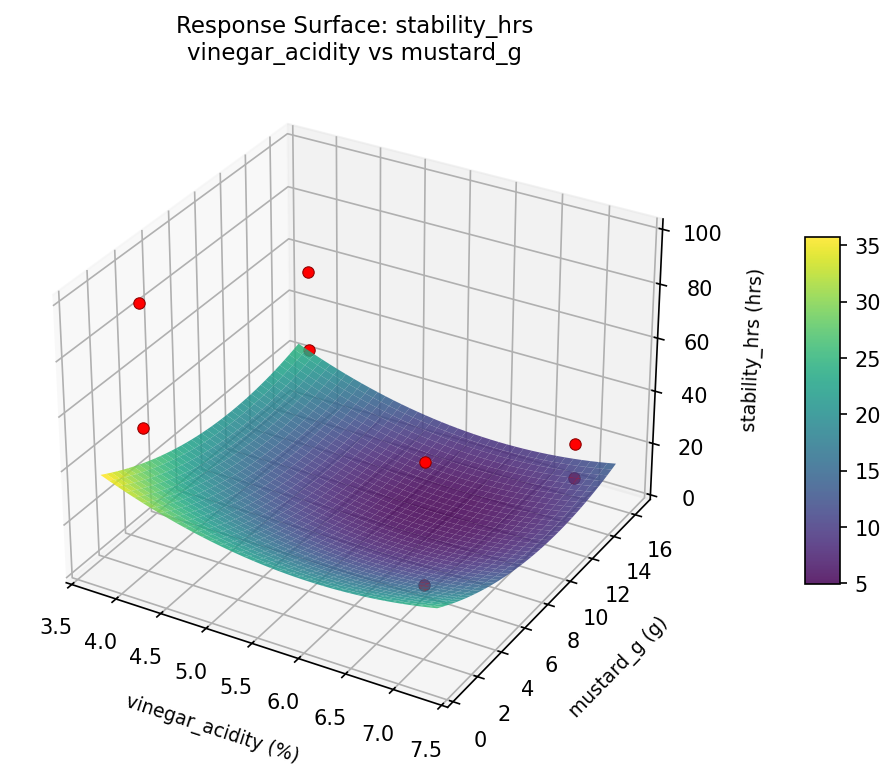 RSM surface: stability hrs vinegar acidity vs mustard g