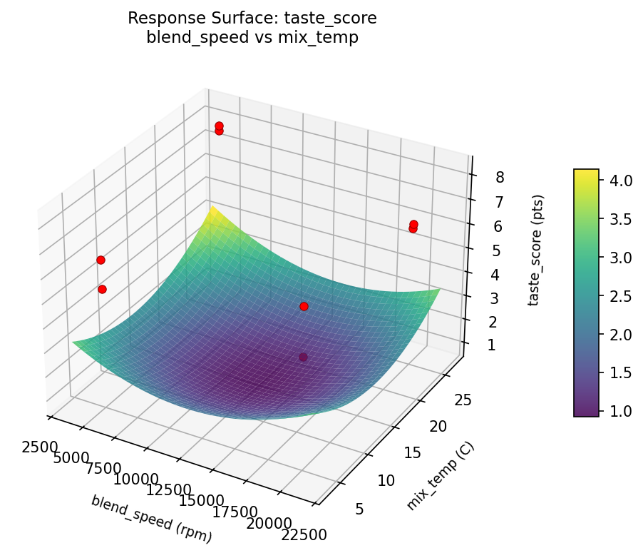 RSM surface: taste score blend speed vs mix temp