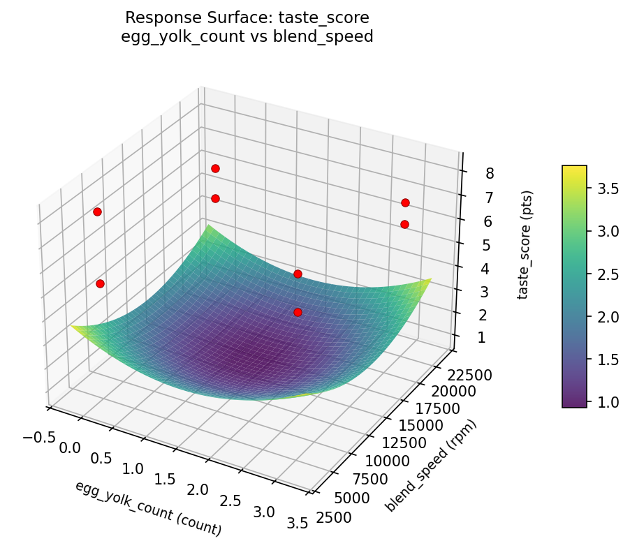 RSM surface: taste score egg yolk count vs blend speed