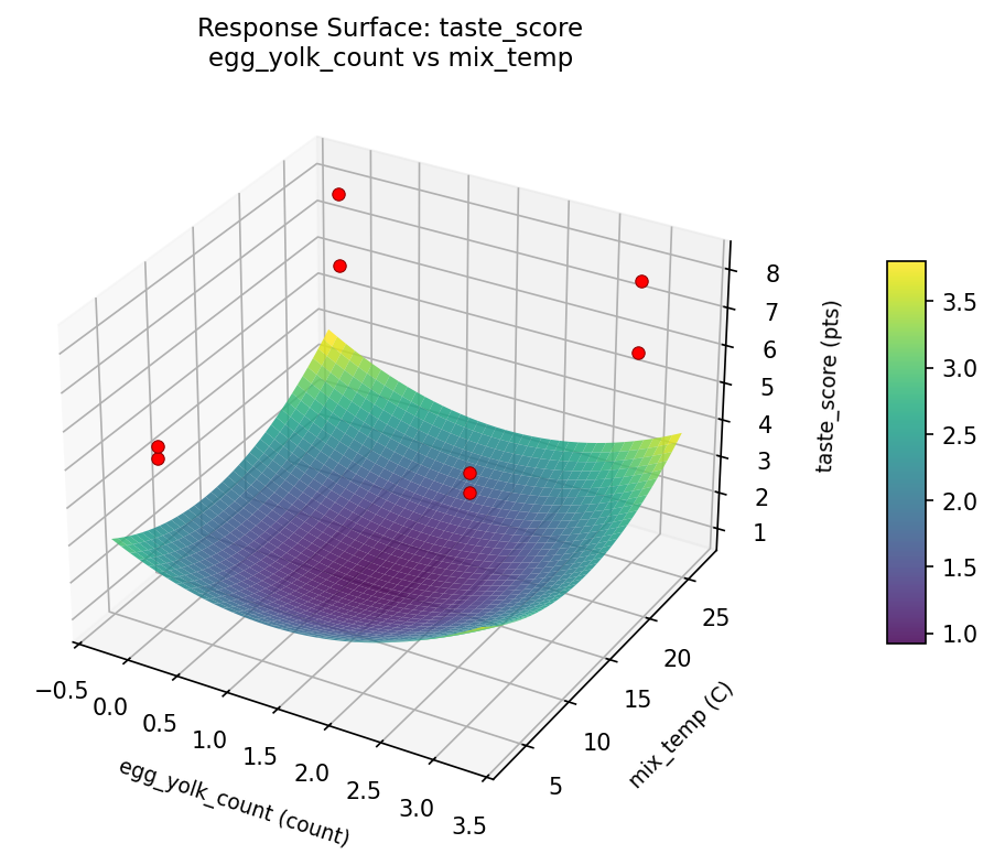 RSM surface: taste score egg yolk count vs mix temp