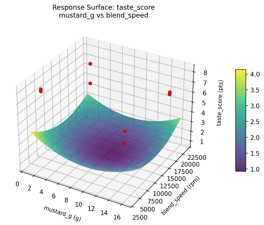 RSM surface: taste score mustard g vs blend speed