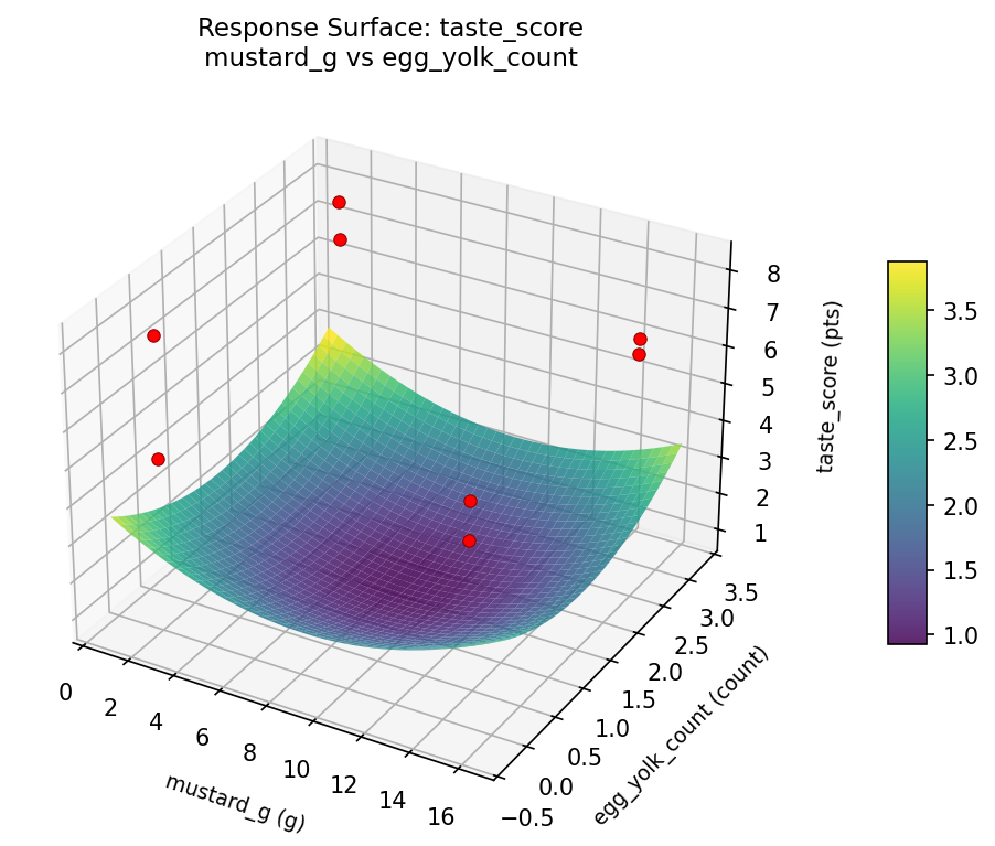 RSM surface: taste score mustard g vs egg yolk count