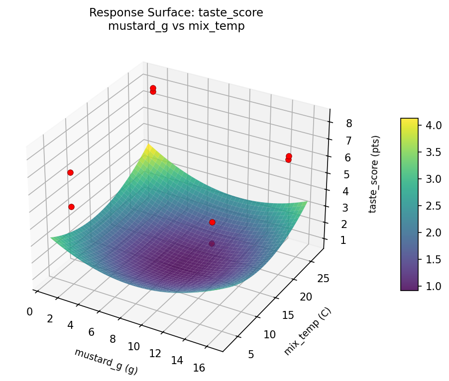 RSM surface: taste score mustard g vs mix temp