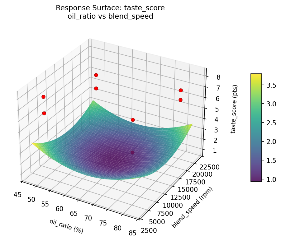 RSM surface: taste score oil ratio vs blend speed