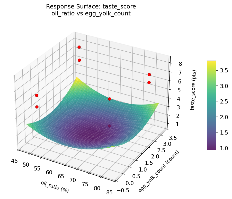 RSM surface: taste score oil ratio vs egg yolk count