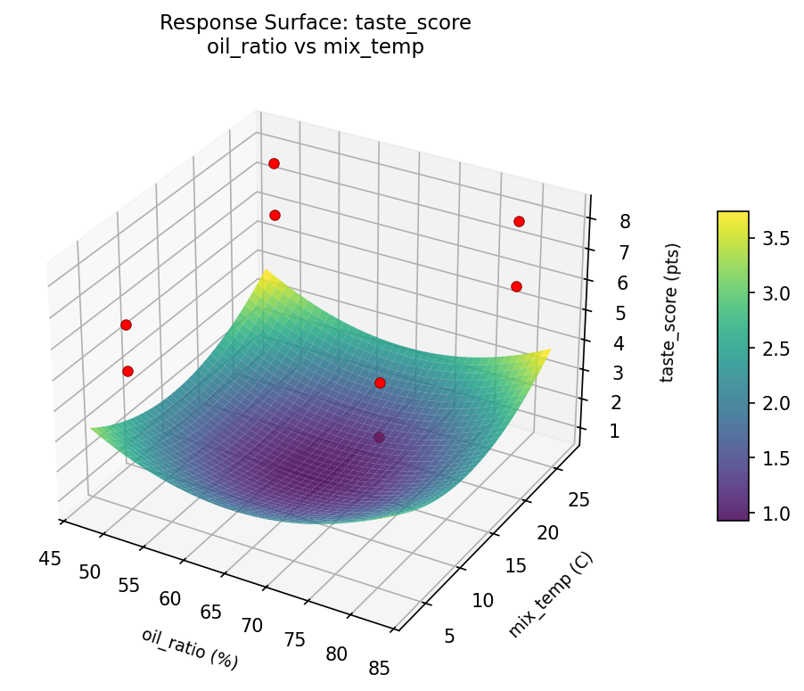 RSM surface: taste score oil ratio vs mix temp