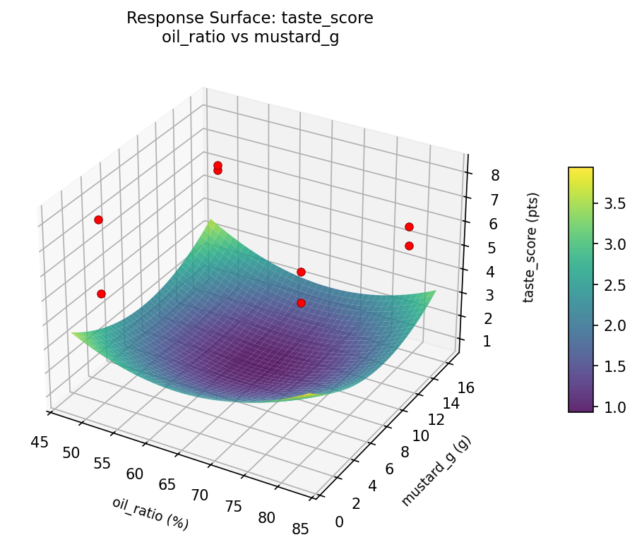 RSM surface: taste score oil ratio vs mustard g