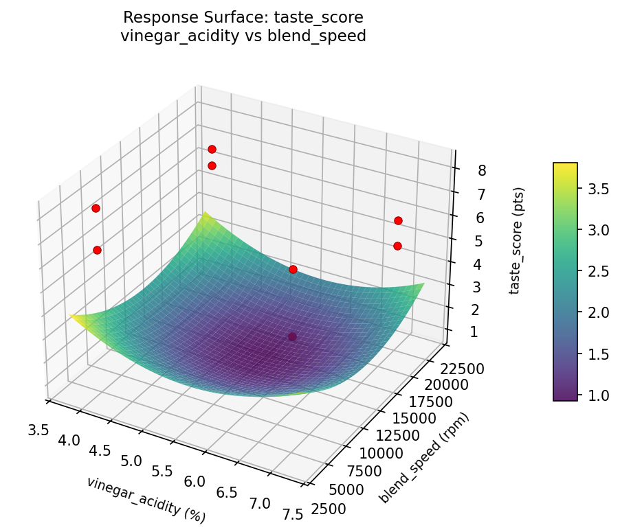 RSM surface: taste score vinegar acidity vs blend speed