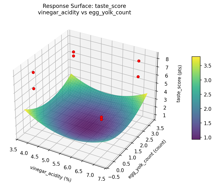 RSM surface: taste score vinegar acidity vs egg yolk count