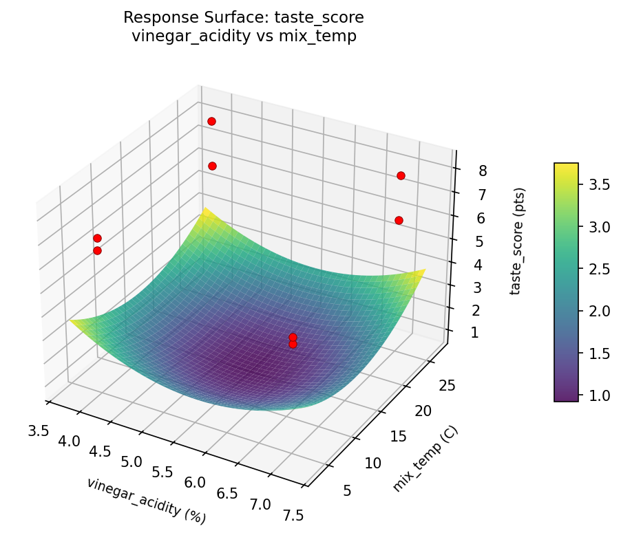 RSM surface: taste score vinegar acidity vs mix temp