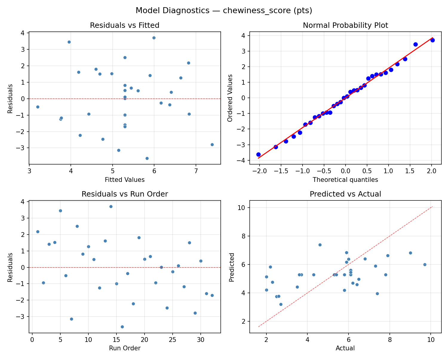 Model diagnostics for chewiness_score