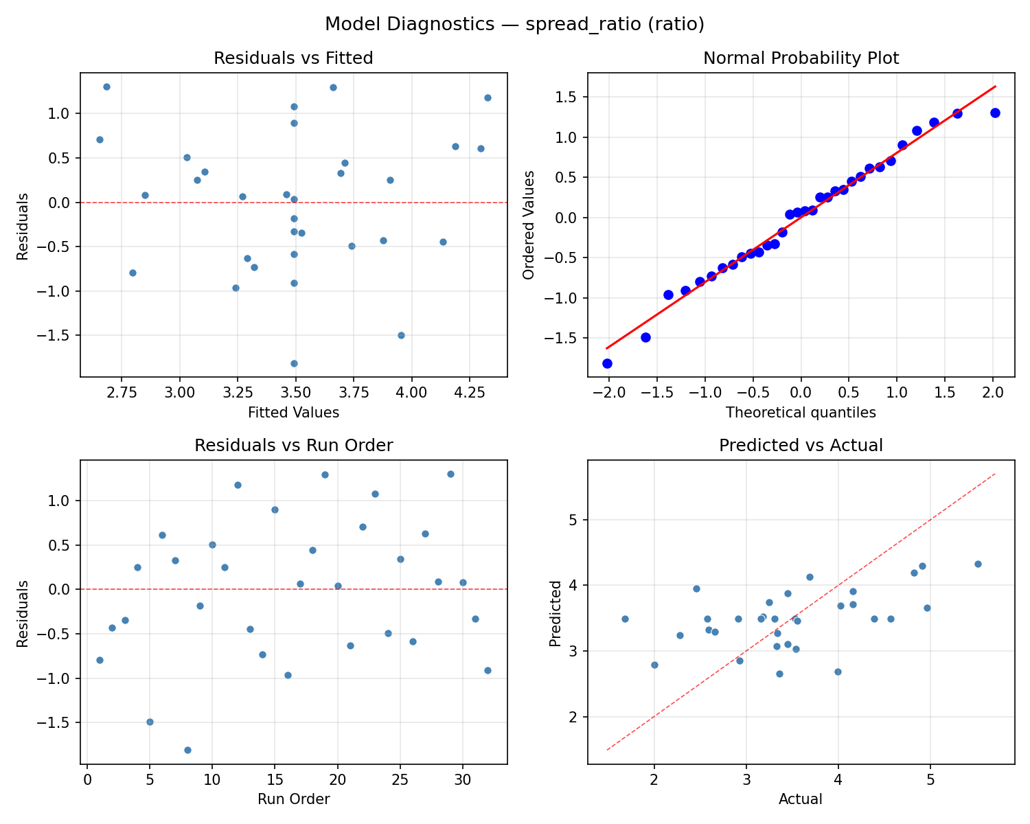 Model diagnostics for spread_ratio
