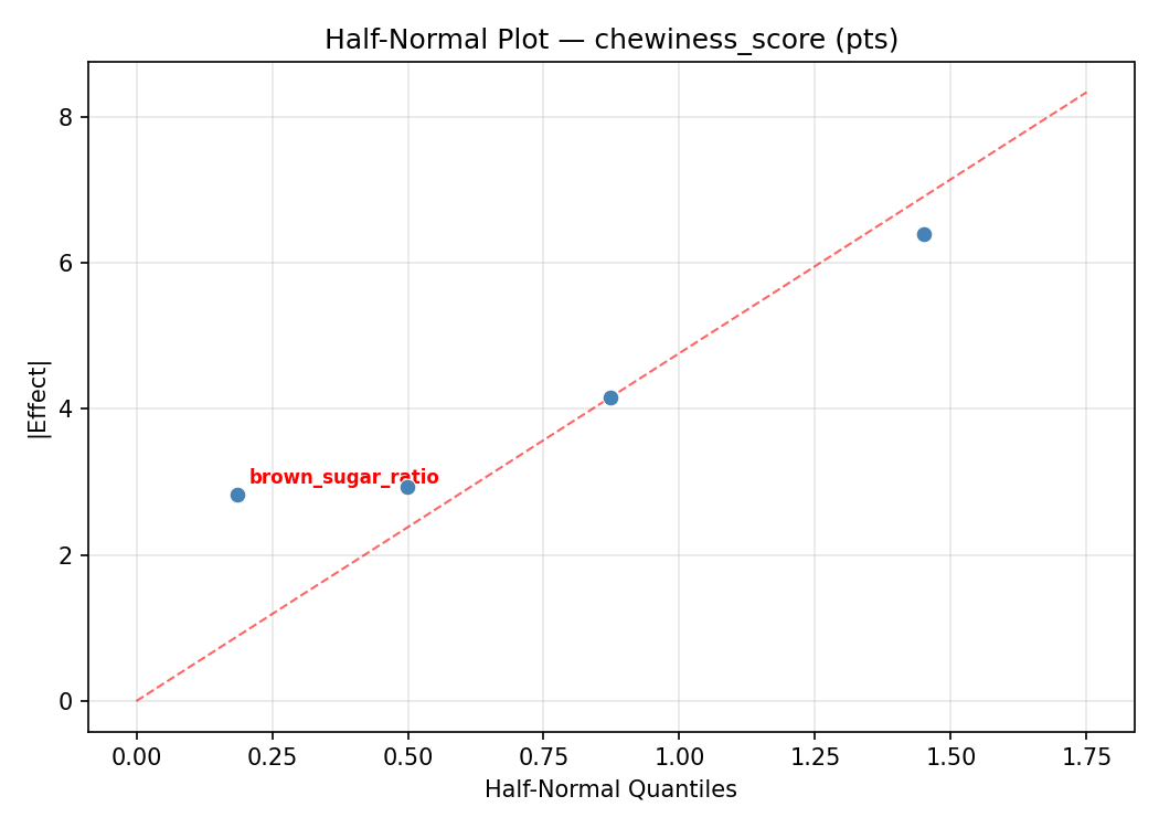 Half-normal plot for chewiness_score