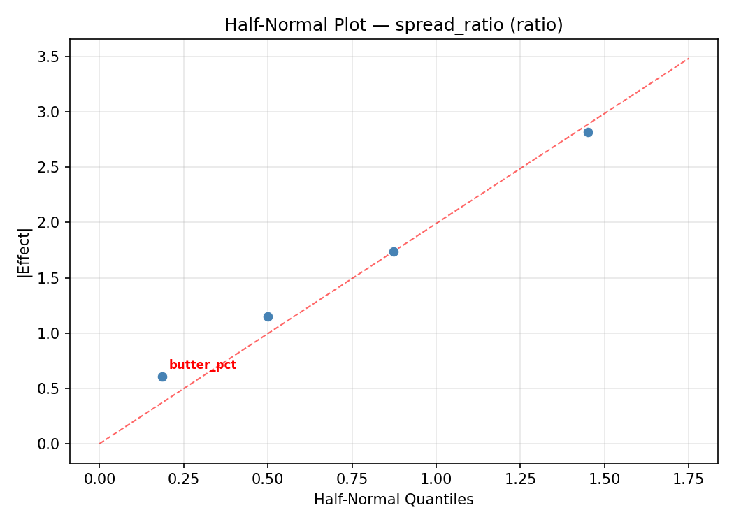 Half-normal plot for spread_ratio