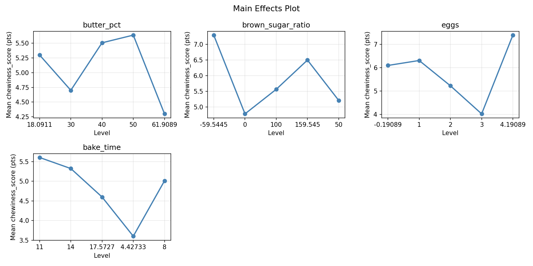 Main effects plot for chewiness_score
