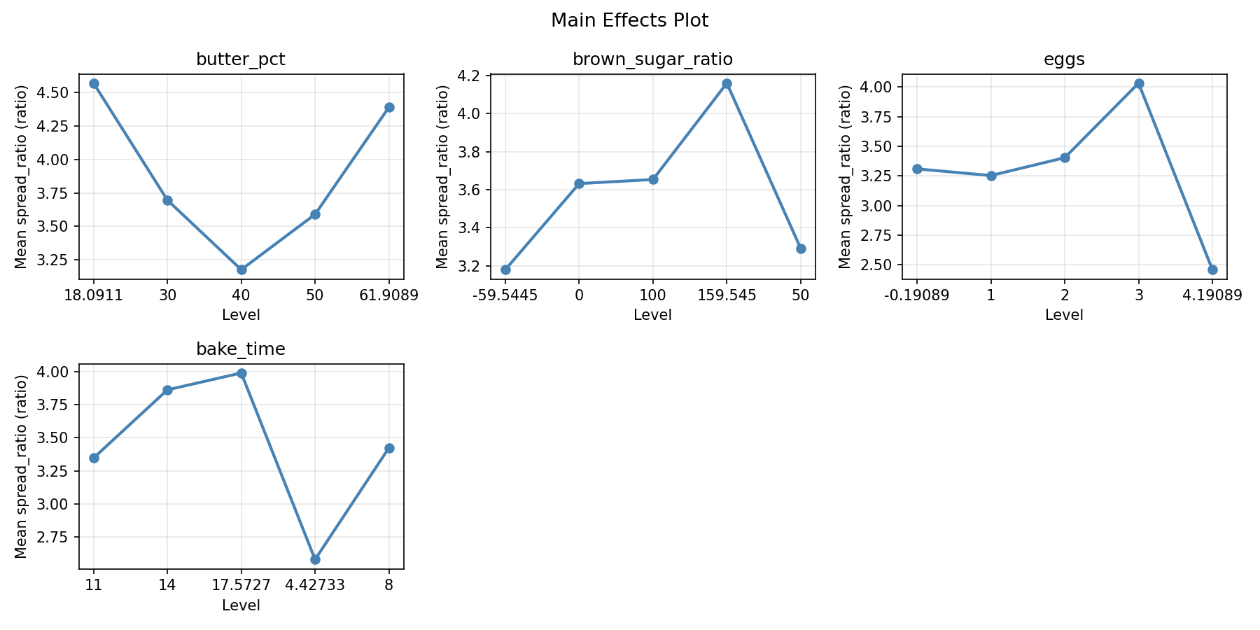 Main effects plot for spread_ratio