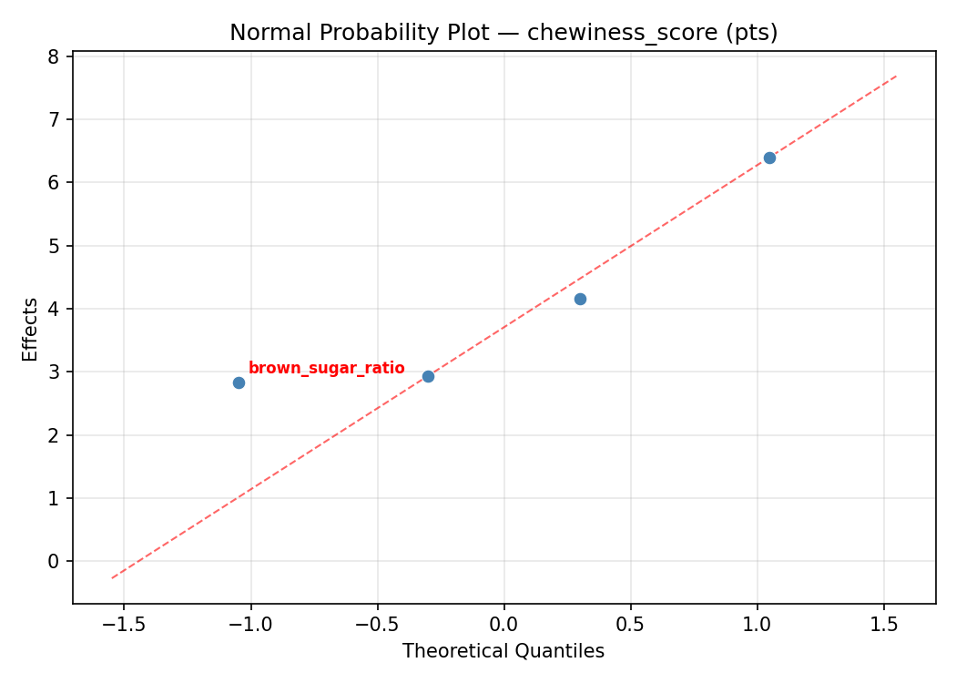 Normal probability plot for chewiness_score