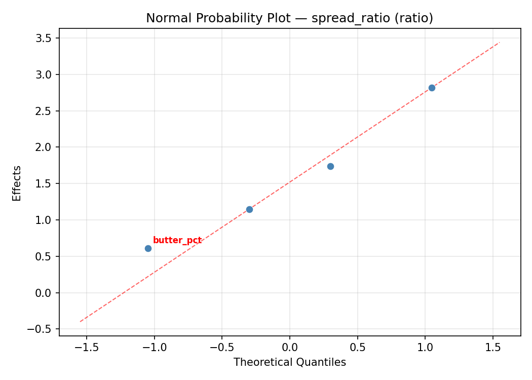 Normal probability plot for spread_ratio