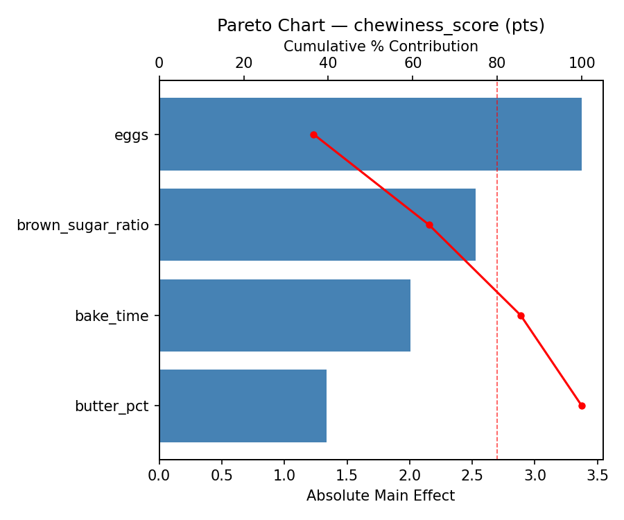 Pareto chart for chewiness_score
