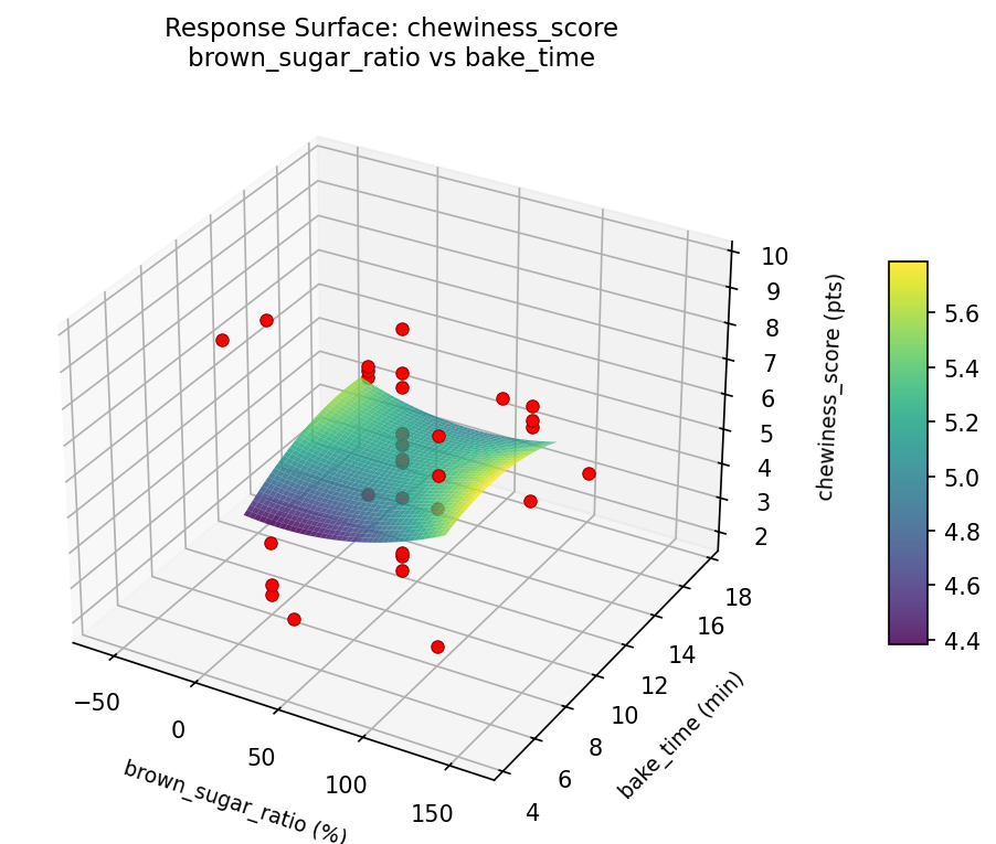 RSM surface: chewiness score brown sugar ratio vs bake time