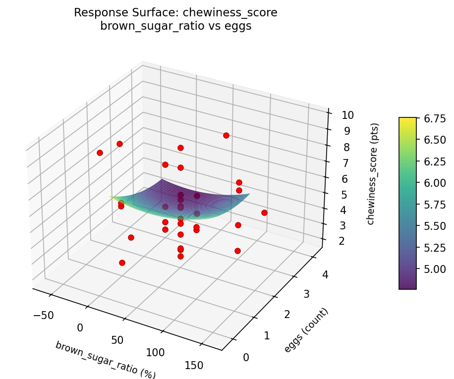 RSM surface: chewiness score brown sugar ratio vs eggs