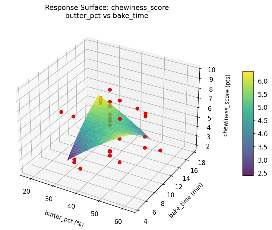 RSM surface: chewiness score butter pct vs bake time