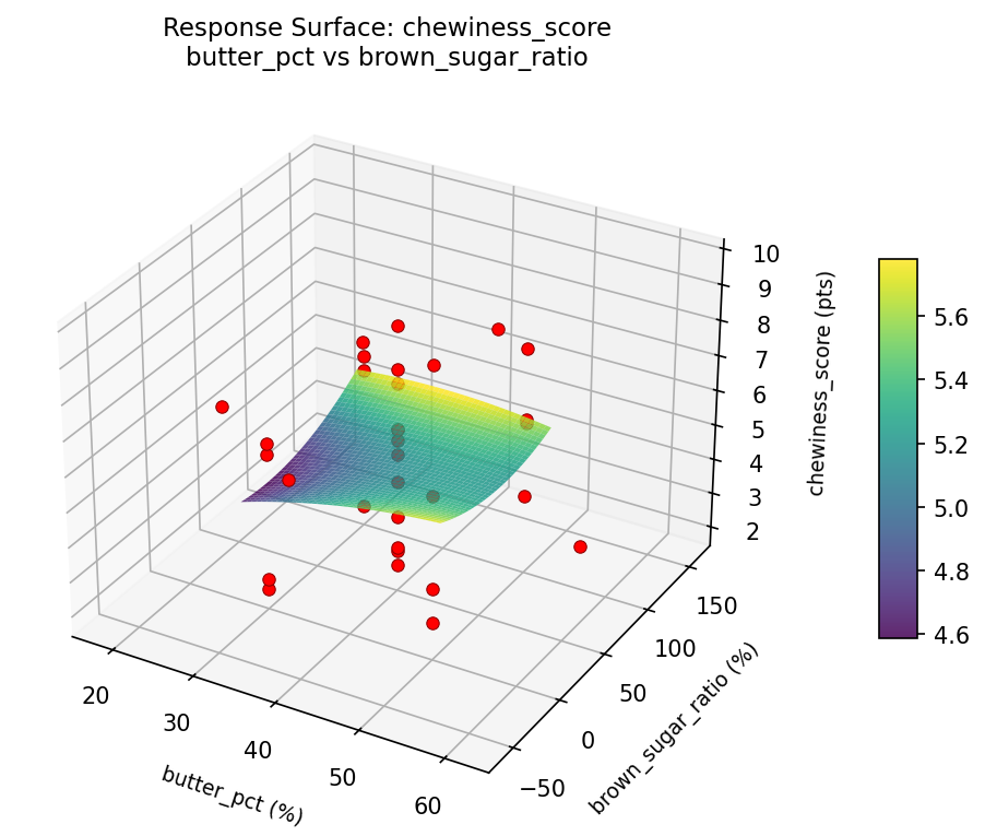 RSM surface: chewiness score butter pct vs brown sugar ratio