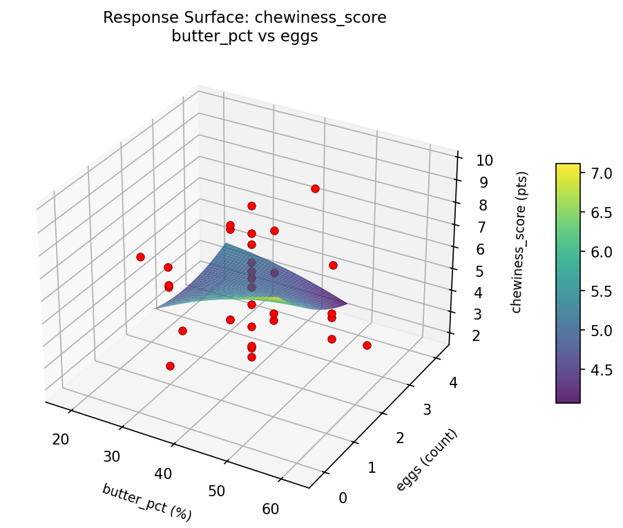 RSM surface: chewiness score butter pct vs eggs