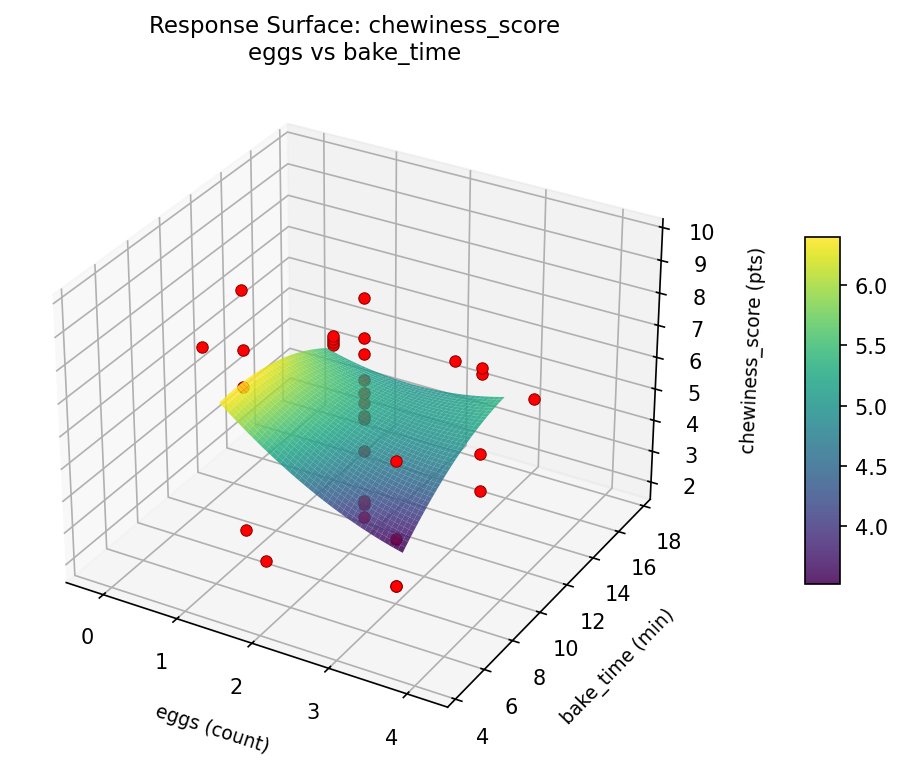 RSM surface: chewiness score eggs vs bake time