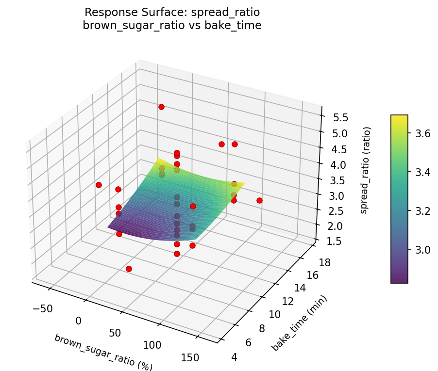 RSM surface: spread ratio brown sugar ratio vs bake time