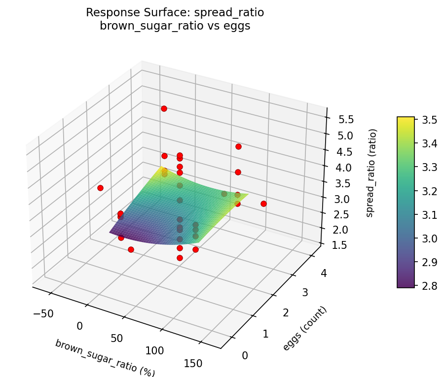 RSM surface: spread ratio brown sugar ratio vs eggs