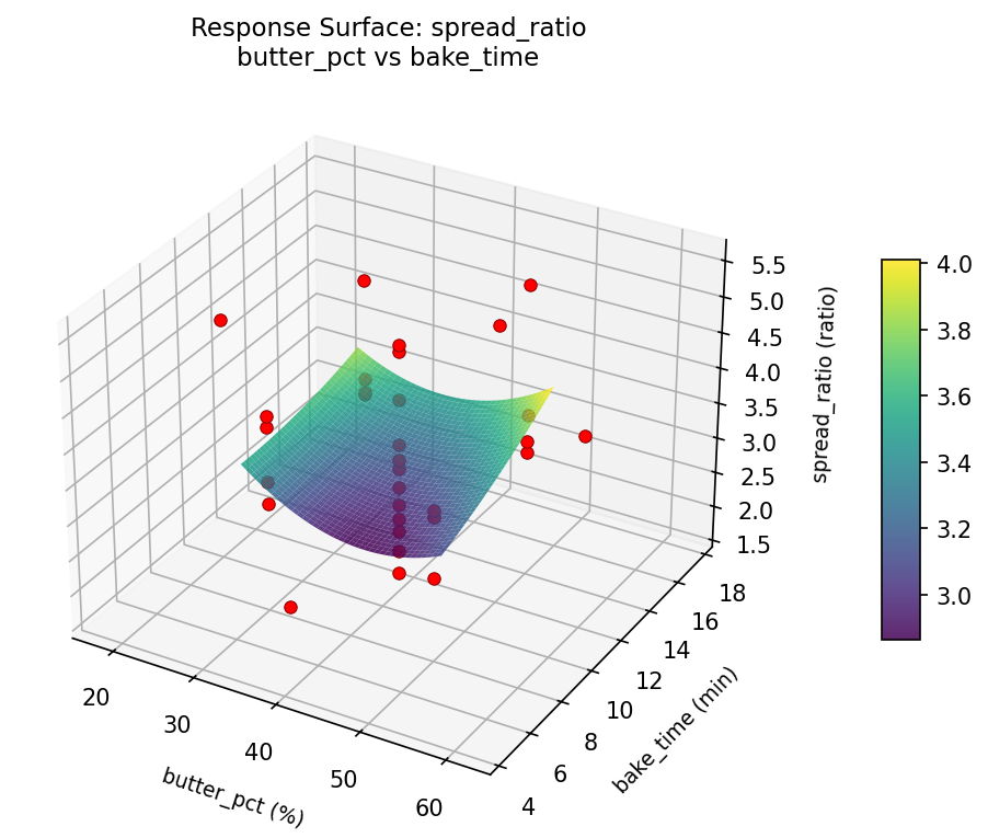 RSM surface: spread ratio butter pct vs bake time