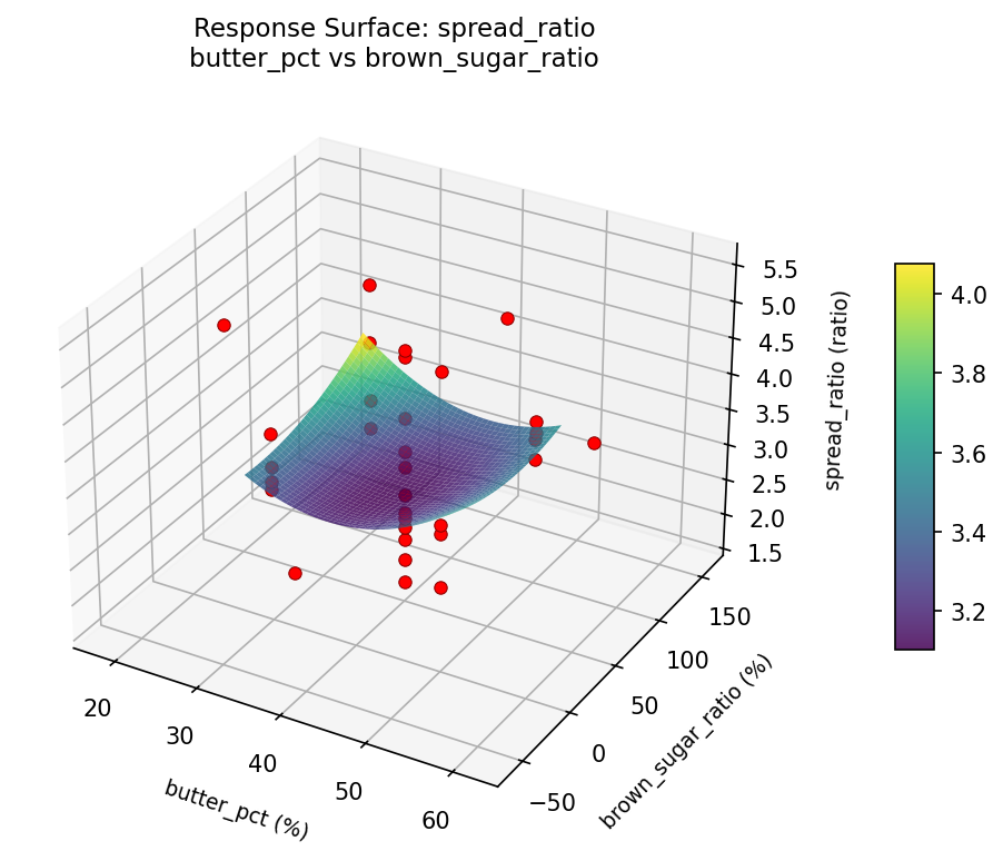 RSM surface: spread ratio butter pct vs brown sugar ratio