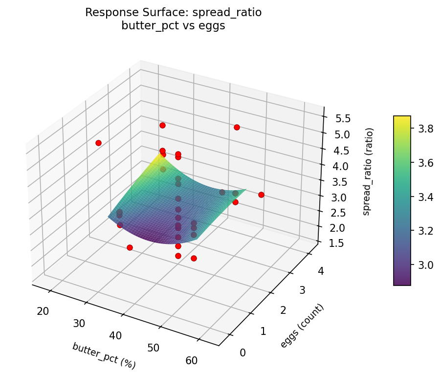 RSM surface: spread ratio butter pct vs eggs