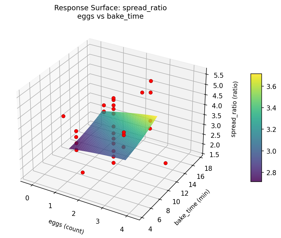 RSM surface: spread ratio eggs vs bake time