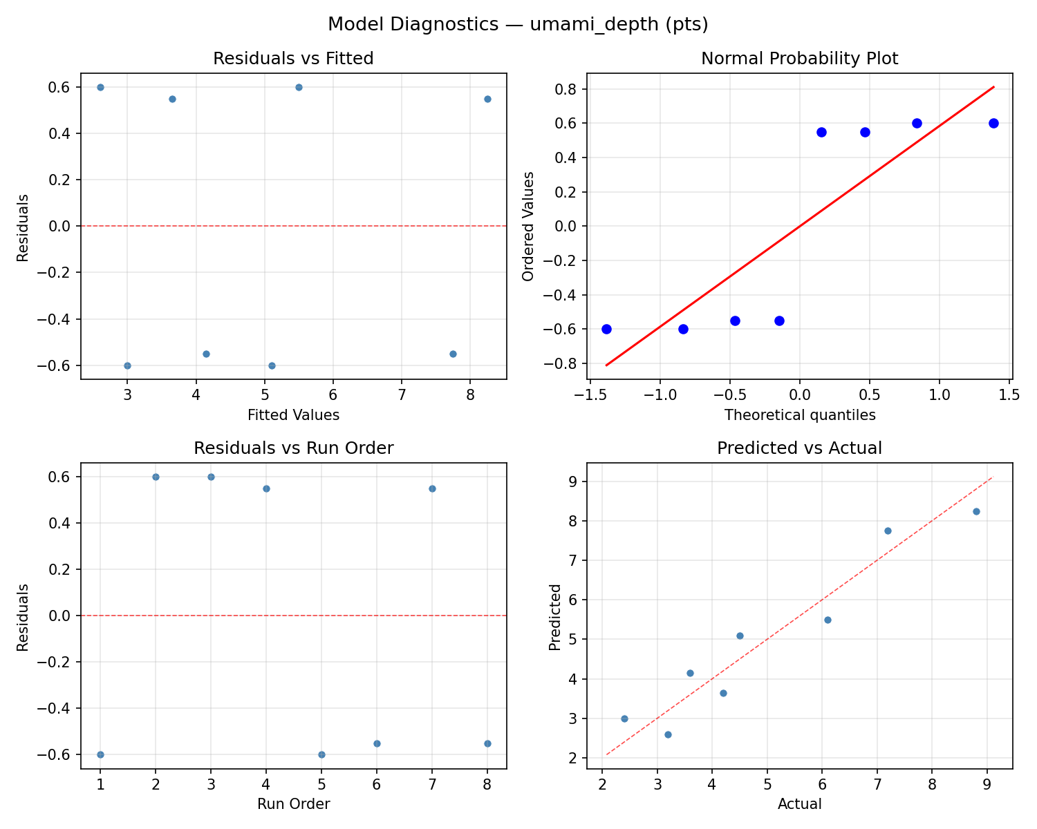 Model diagnostics for umami_depth