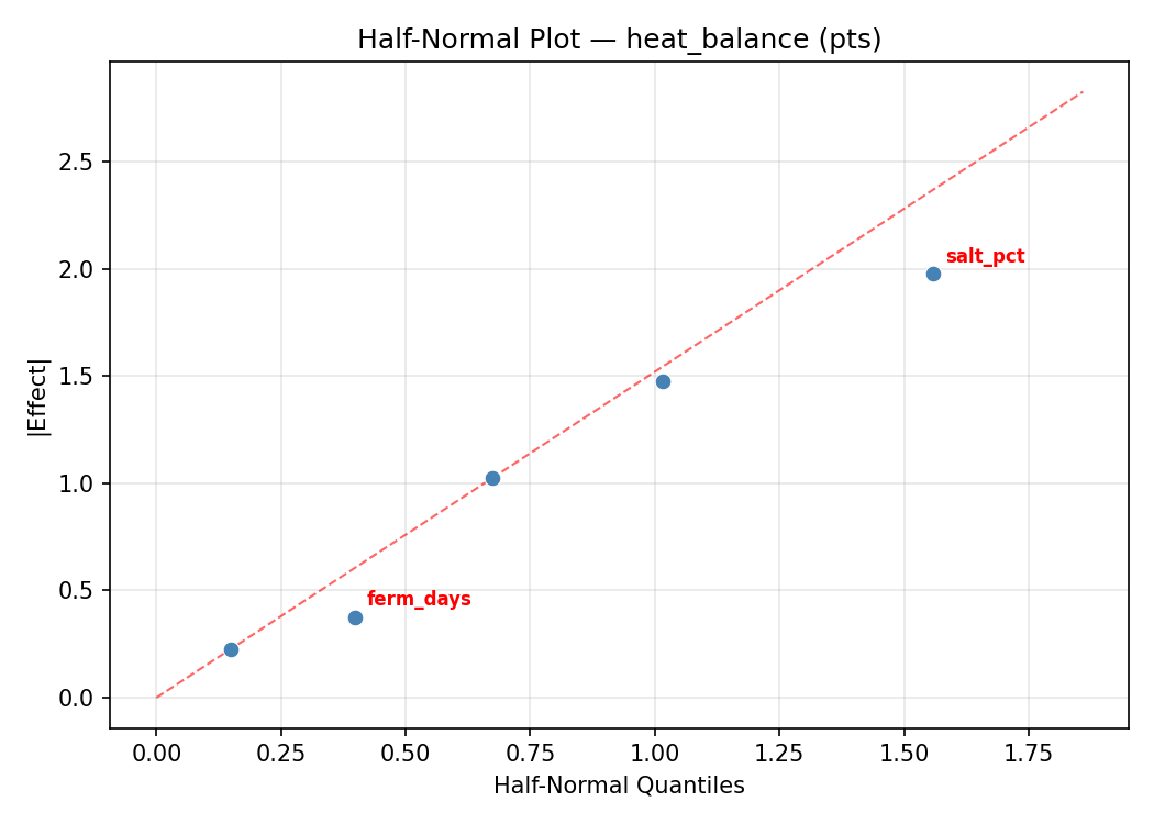 Half-normal plot for heat_balance