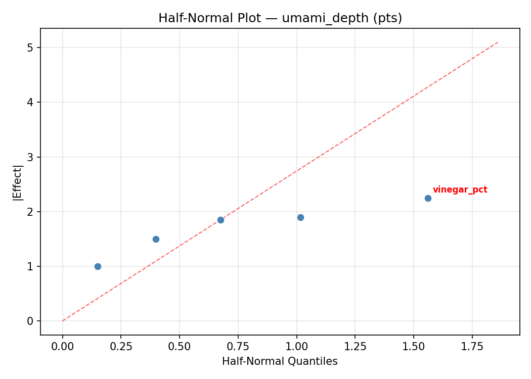 Half-normal plot for umami_depth