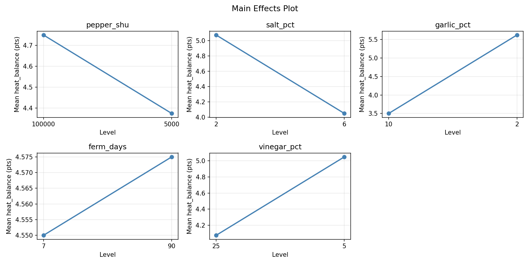Main effects plot for heat_balance