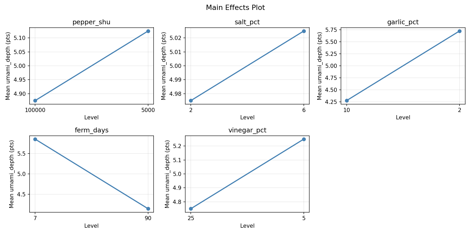 Main effects plot for umami_depth