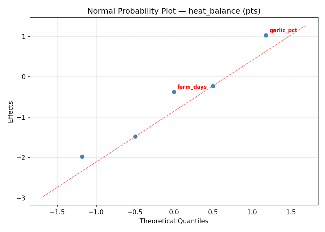 Normal probability plot for heat_balance