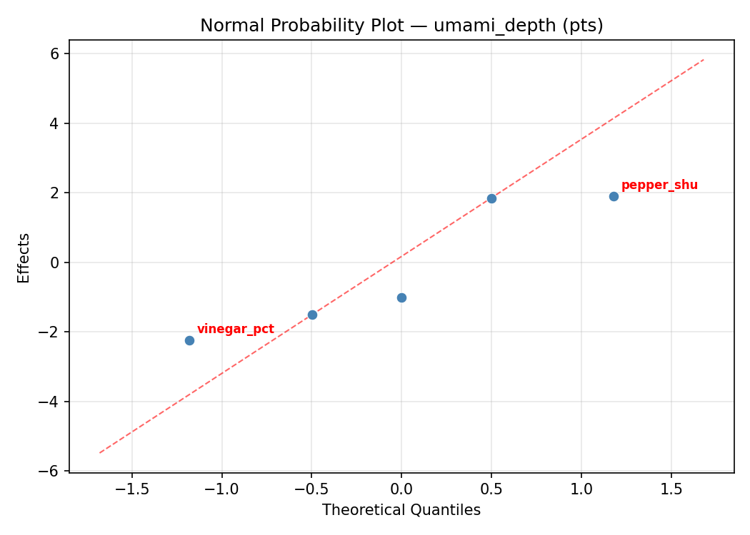 Normal probability plot for umami_depth