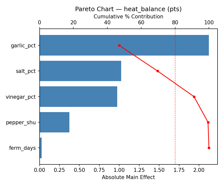 Pareto chart for heat_balance